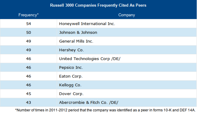 Top Russell 3000 Peer Companies 2011-2012