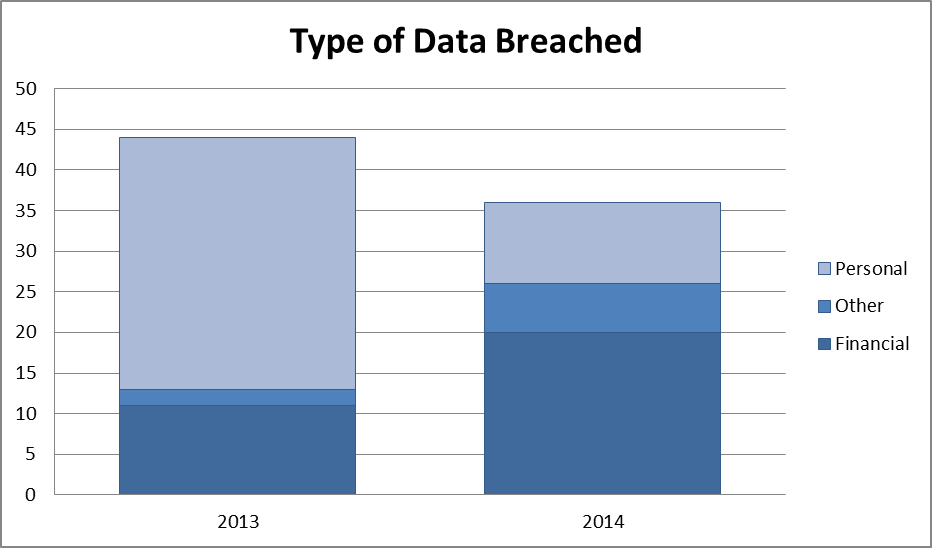 Types of Data Breached