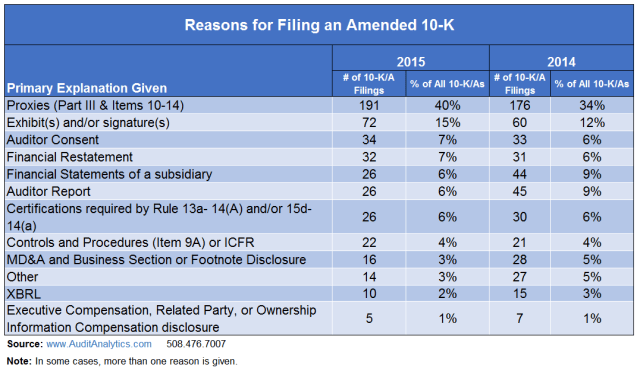 Reasons for an Amended 10-K: 2015 – Audit Analytics
