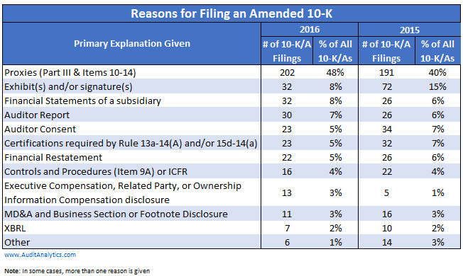 amended-filings-2016-table