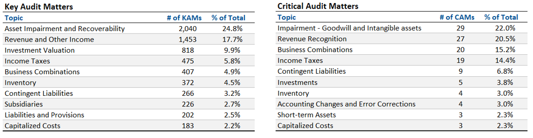 What Investors Need to Know About Audits | Audit Analytics