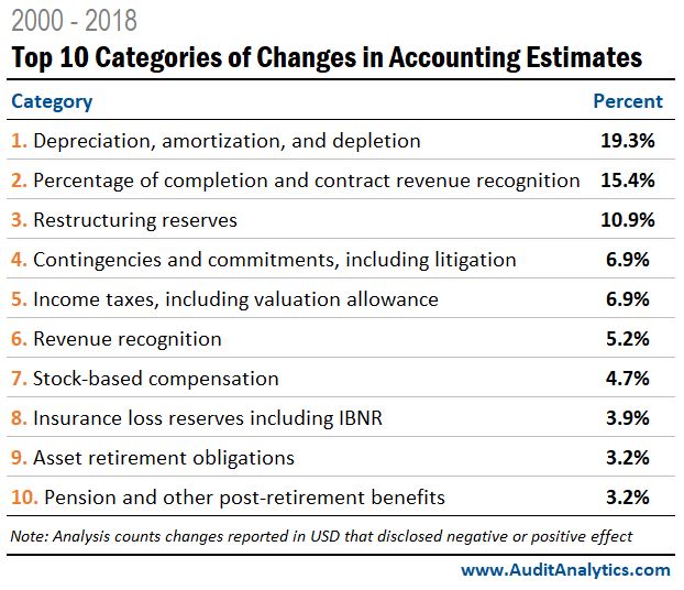 Top 10 categories of changes in accounting estimates
