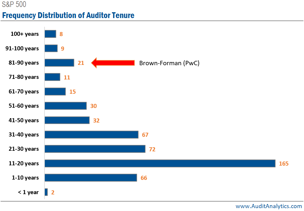 BrownForman Changes Auditor After 87 Years BrownForman Changes