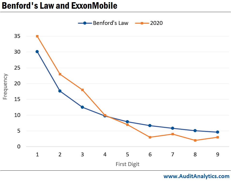Benford's Law and ExxonMobile