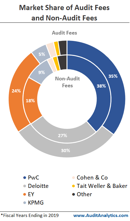 Market Share of Audit and Non-Audit Fees