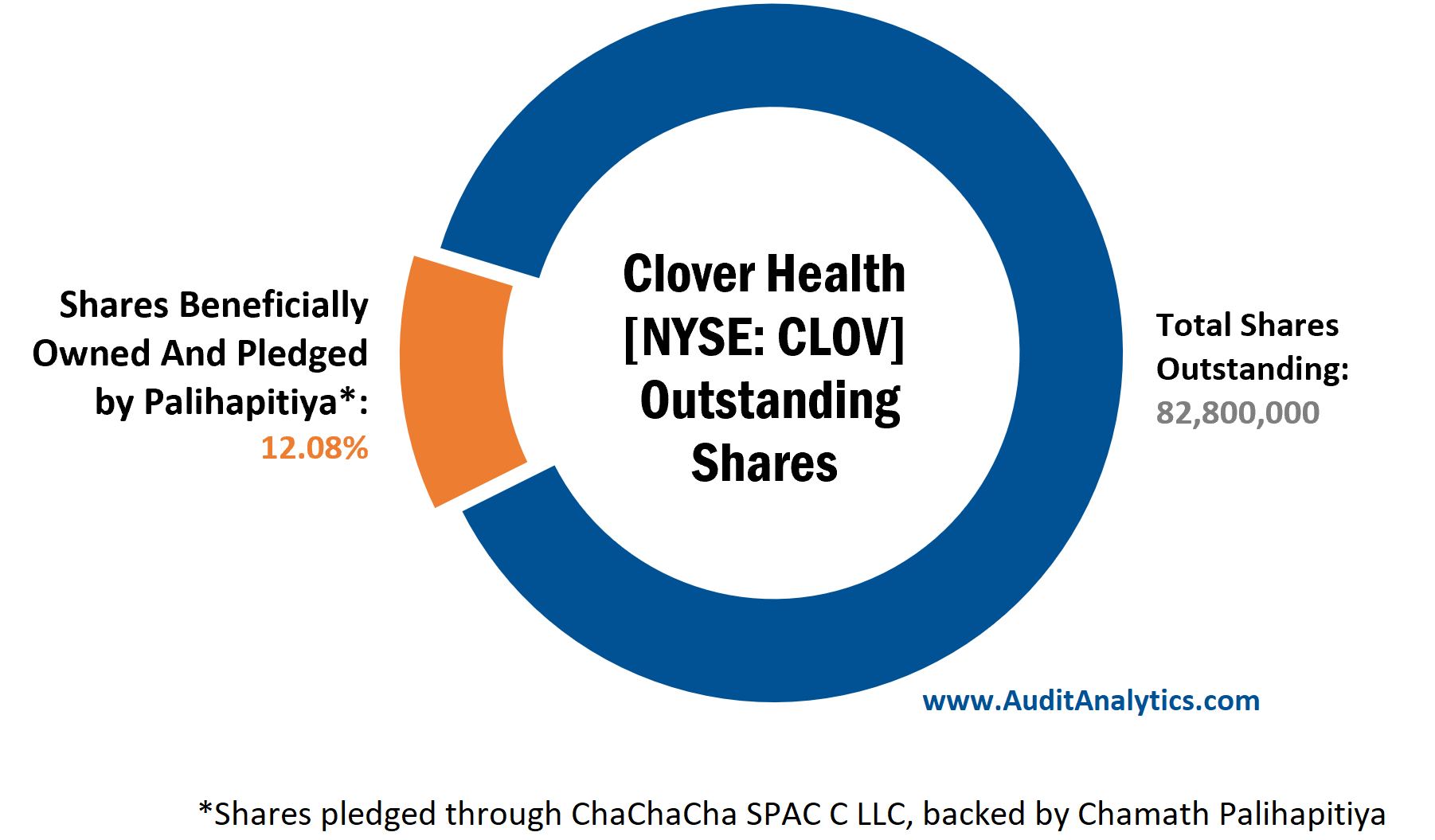 Pledged securities in Clover Health SPAC investment