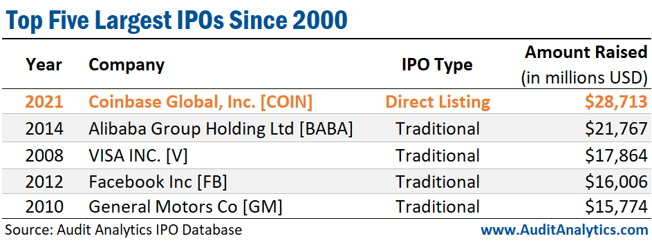 Top Five Largest IPOs Since 2000