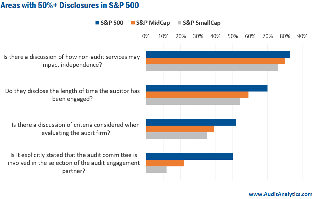 Areas with 50%+ Disclosures in S&P 500