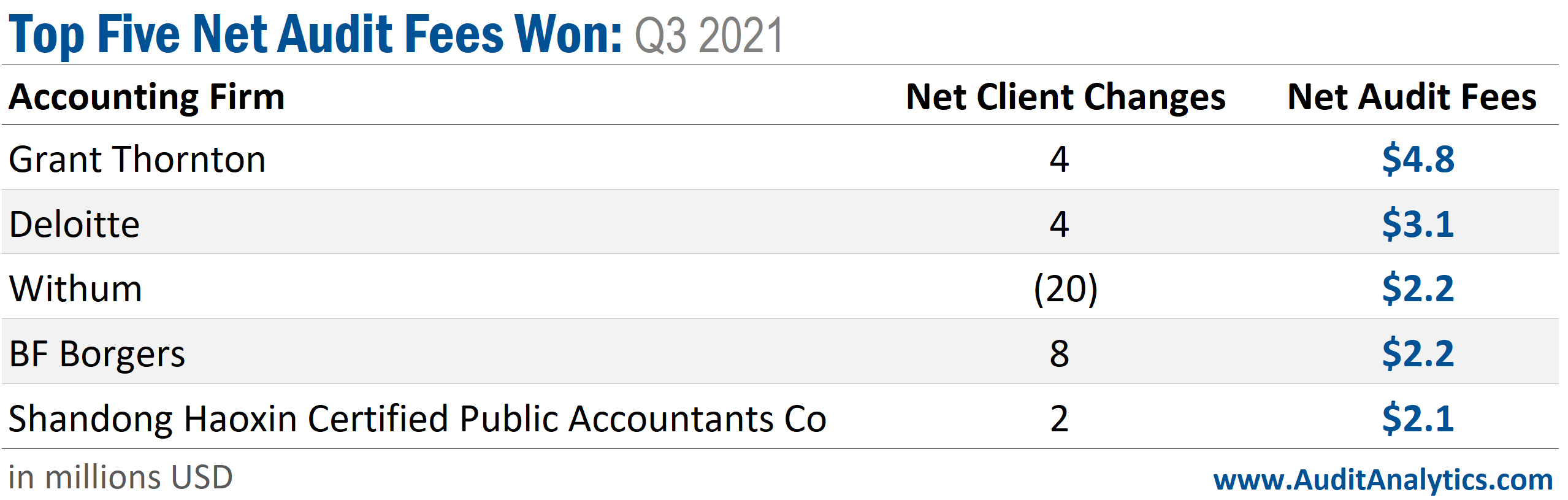 Net audit fees gained from client engagements resulting from auditor changes in Q3 2021