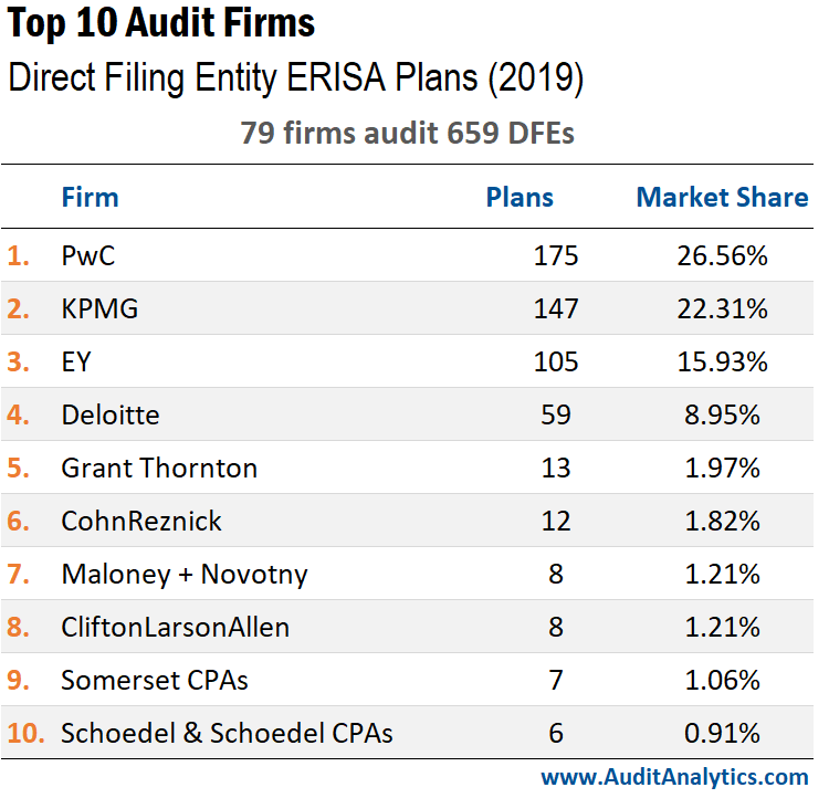 Top 10 Audit Firms			
Direct Filing Entity ERISA Plans (2019)