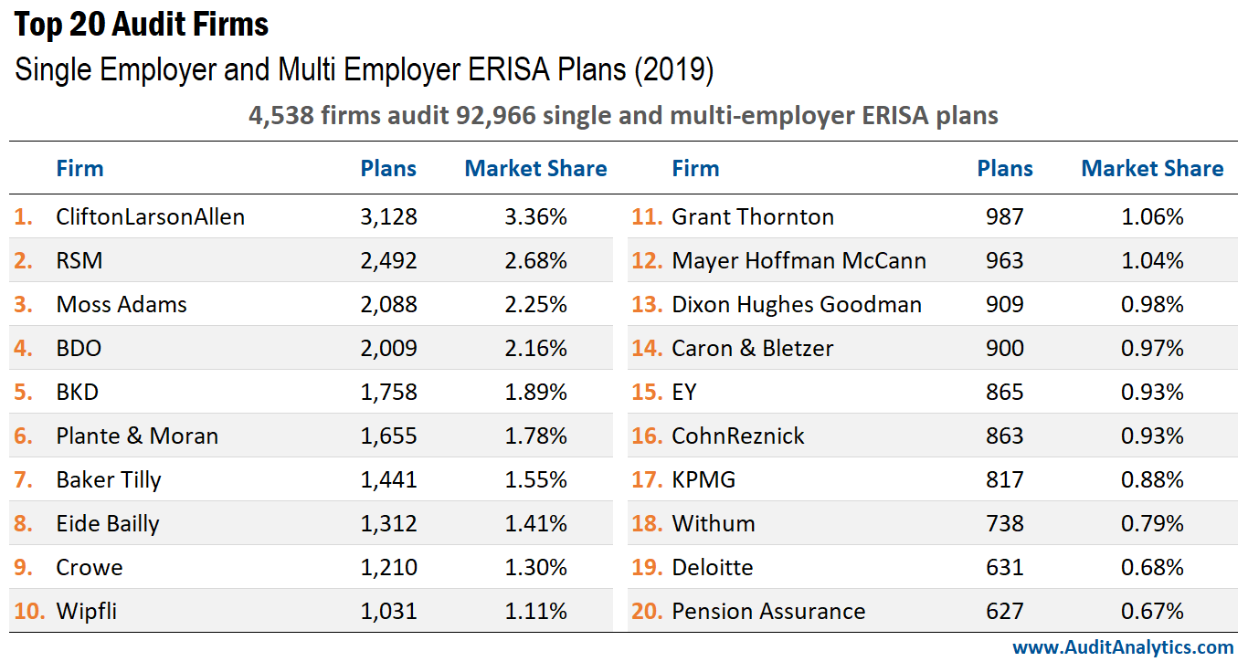 Top 20 Audit Firms								
Single Employer and Multi-Employer ERISA Plans (2019)								
