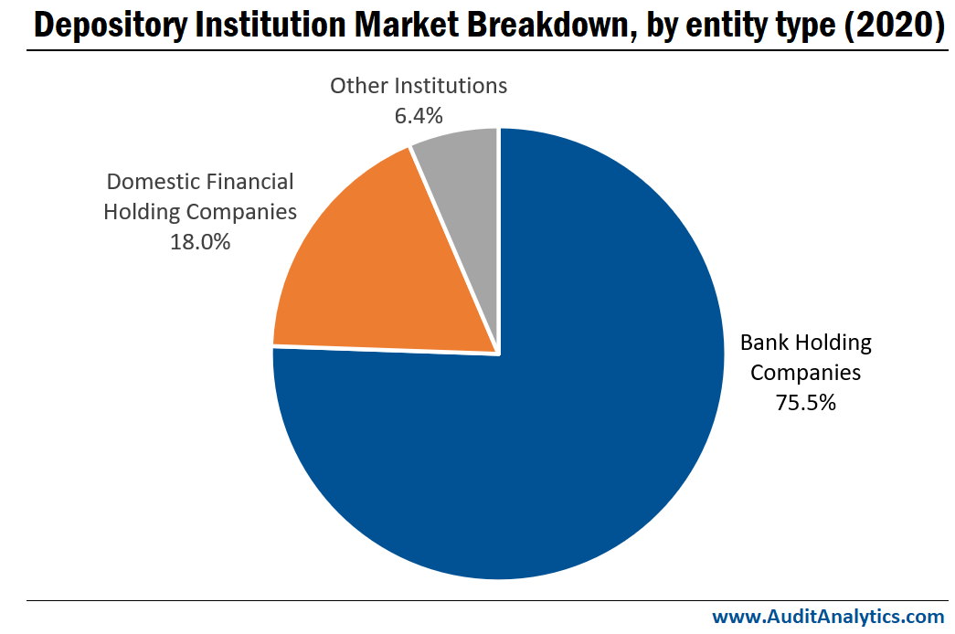 Additionally, here is the depository institution market breakdown by entity.