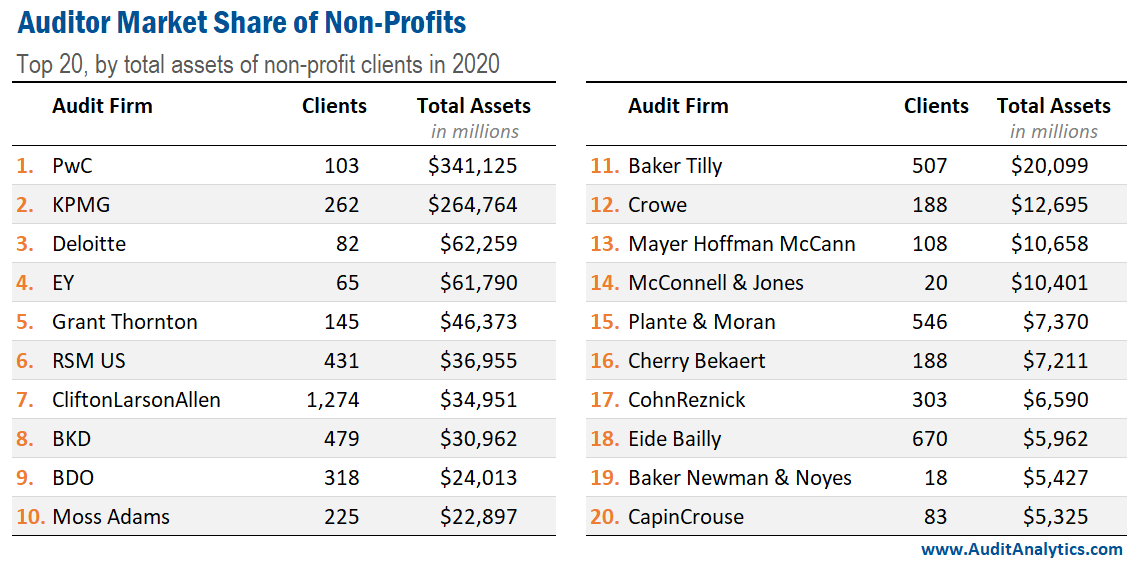 Auditor Market Share of Non-Profits