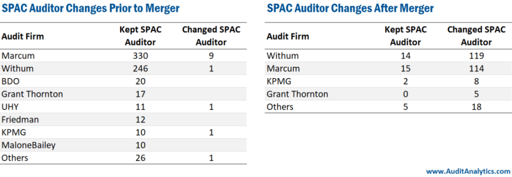 Additionally, we have SPAC Auditor changes prior to a merger.
Firstly, Marcum had 330 clients keep them and 9 clients change prior to a merger
Secondly, Withum had 246 clients keep them, and 1 client change.
Thirdly, BDO had 20 clients keep them, and zero clients change.
Fourthly, Grant Thornton had 17 clients keep them and zero clients change.
Fifthly, UHY had 11 clients keep them and 1 client change.
Sixthly, Friedman had 12 clients keep them and zero client change.
Seventhly, KPMG had 10 clients keep them and 1 client change.
Eighthly, MaloneBailey had 10 clients keep them and zero clients change.
Finally, others had 26 clients keep them and 1 client change. 

Additionally, we have SPAC auditor changes after the merger.
Firstly, Withum had 14 keep them after the merger and 119 change. 
Secondly, Marcum had 15 keep them and 114 change.
Thirdly, KPMG had 2 keep them and 8 change
Fourthly, Grant Thornton had 0 keep them and 5 change.
And, finally, others had 5 keep them and 18 change. 