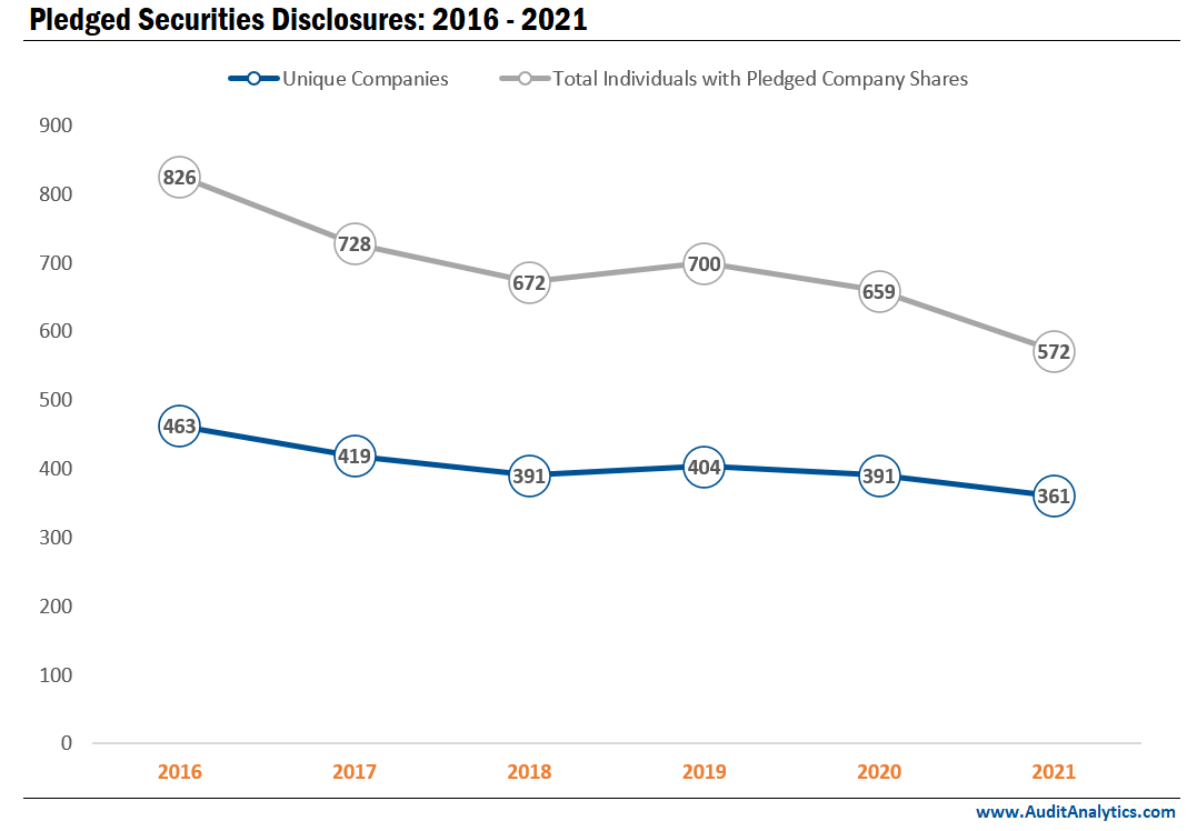 Pledged Securities Disclosures: 2016-2021