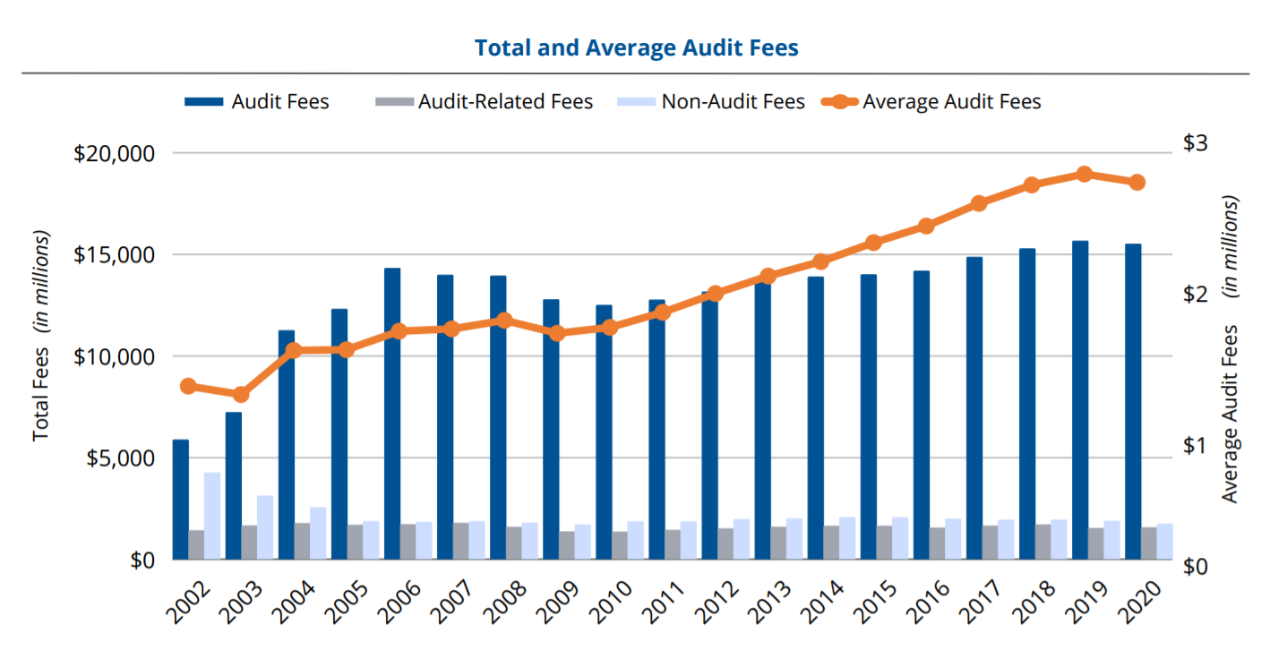 Total and Average Audit Fees