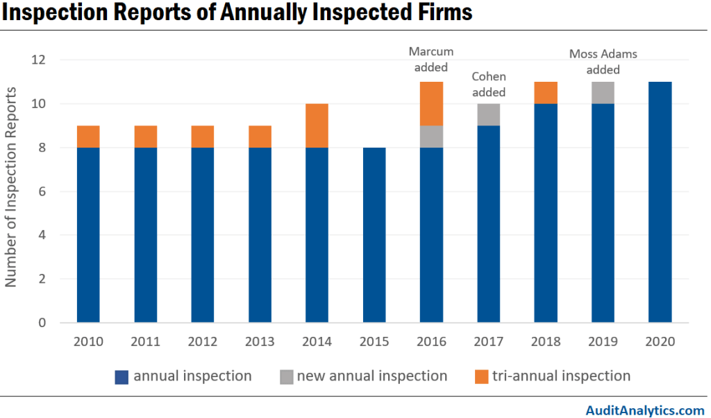 Inspection Reports of Annually Inspected Firms

The PCAOB added Marcum in 2016. They added Cohen and Co in 2017. Finally, they added Moss Adams in 2019.
