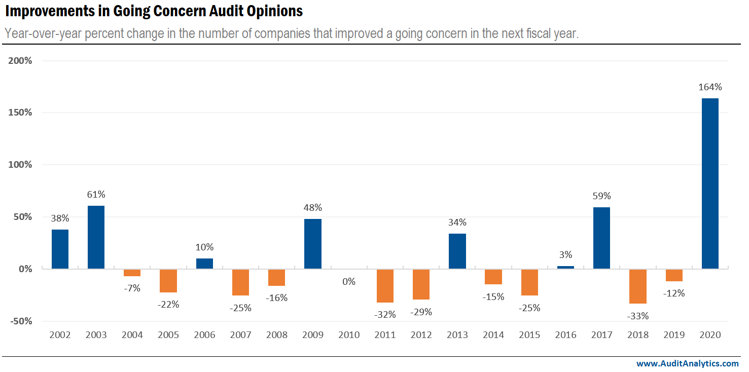 Improvements to Going Concern Audit Opinions