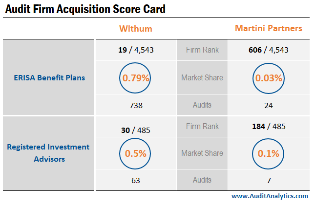 Audit Firm Acquistion Score Card - Top SPAC Auditor Market share for Withum