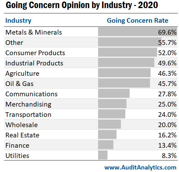 Going Concern Opinion by Industry - 2020

Firstly, Metals & Minerals had a 69.6% rate.
Secondly, Other had a 55.7% Rate.
Thirdly, Consumer Products had a 52.0% rate.
Fourthly, Industrial Products had a 49.6% rate.
Fifthly, Agriculture had a 46.3% rate.
Sixthly, Oil & Gas had a 45.7% rate.
Seventhly, Communications had a 27.8% rate.
Eighthly Merchandising had a 25.0% rate.
Ninthly, Transportation had a 24.0% rate.
Tenthly, Wholesale had a 20.0% rate.
Eleventhly, Real Estate had a 16.2% rate.
Twelfthly, Finance had a 13.4% rate.
Thirteenthly, Utilities had an 8.3% rate.
