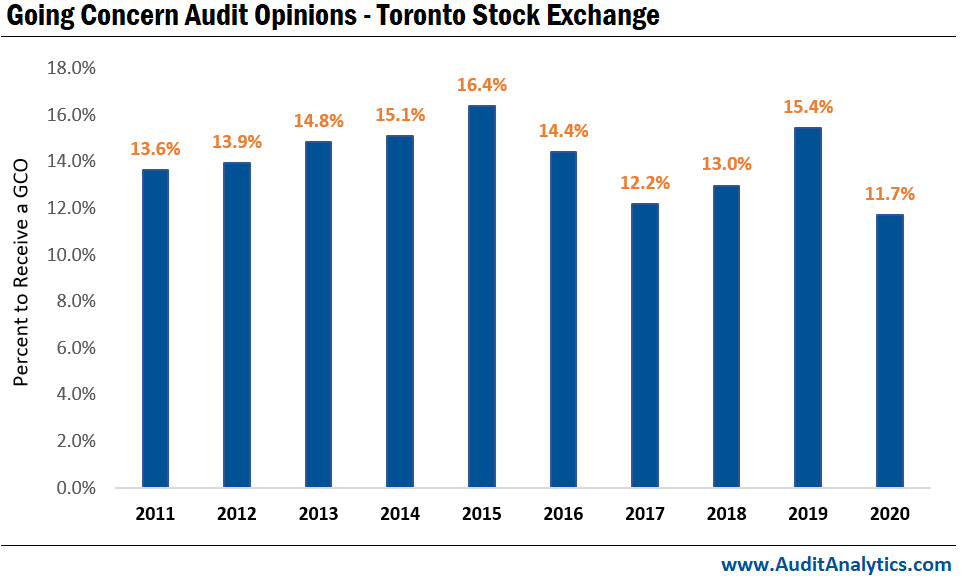 Going Concern Audit Opinions - Toronto Stock Exchange
