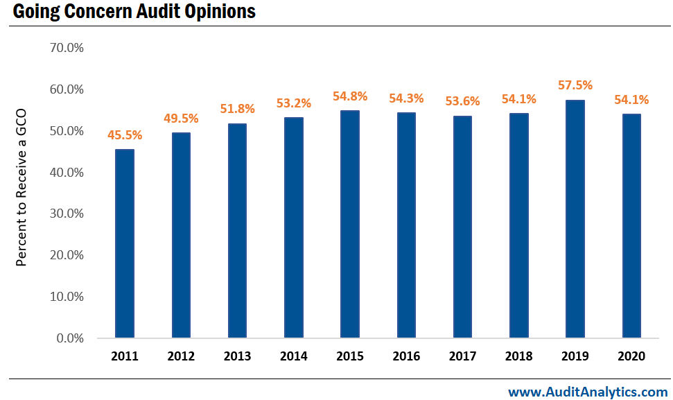 Going Concern Audit Opinions
