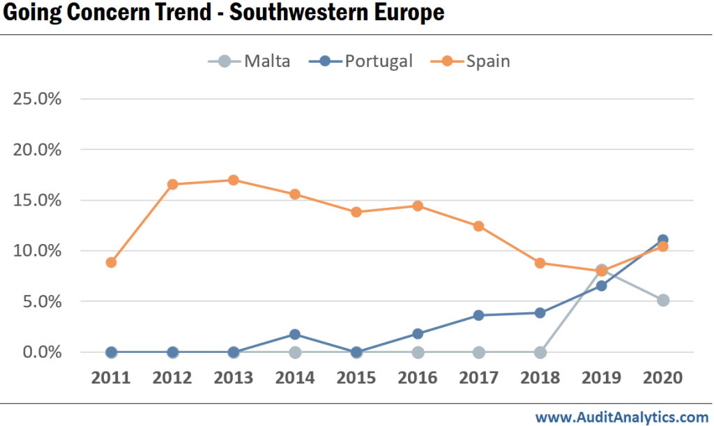 Going Concern Trend - Southwestern Europe