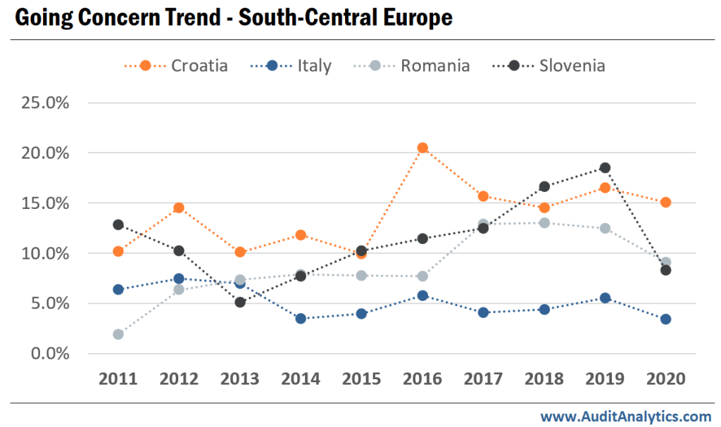 Going Concern Trend - South-Central Europe