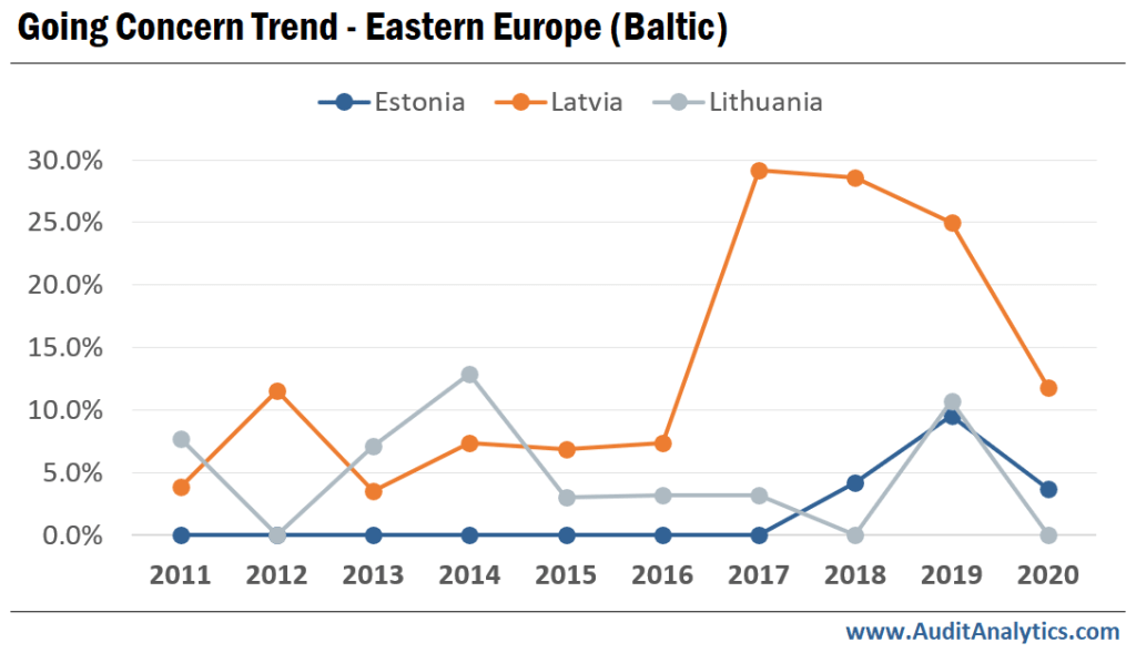 Going Concern Trend - Eastern Europe (Baltic)