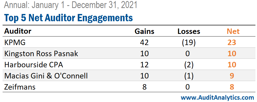 Top 5 net auditor engagements in Canada 2021
