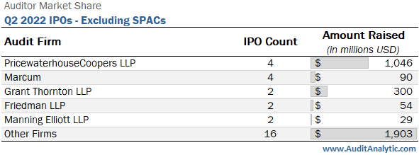Q2 2022 IPOs - Excluding SPACs