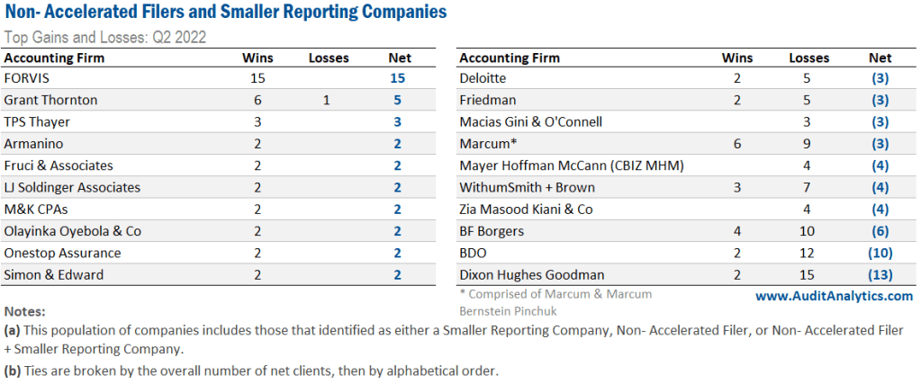 Non- Accelerated Filers and Smaller Reporting Companies
Top Gains and Losses: Q2 2022
