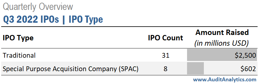 Q3 2022 IPOs by IPO Type