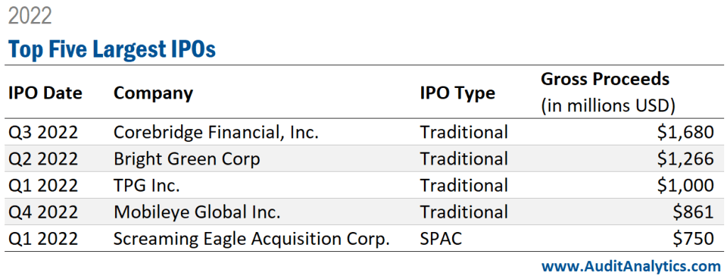 Top five largest IPOs