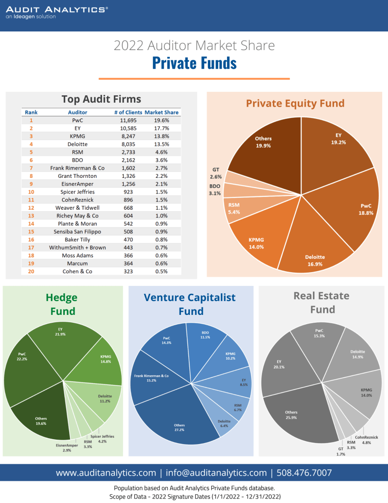 2022 Auditor Market Share of Private Funds.