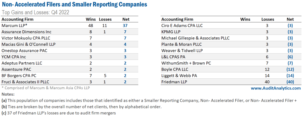 non-accelerated filers and smaller reporting companies
