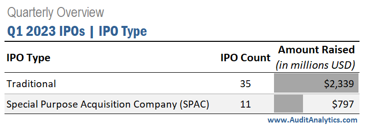 Quarterly Overview - Q1 2023 IPOs and IPO Type