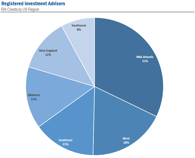 Registered investment advisers; RIA clients by region