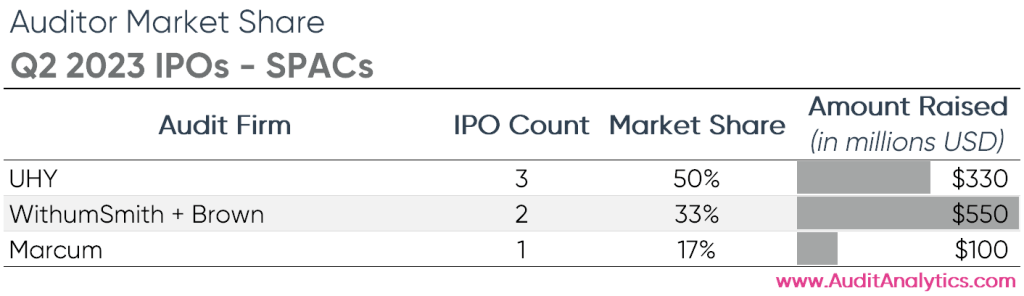 auditor market share Q2 2023 IPOs - SPACs