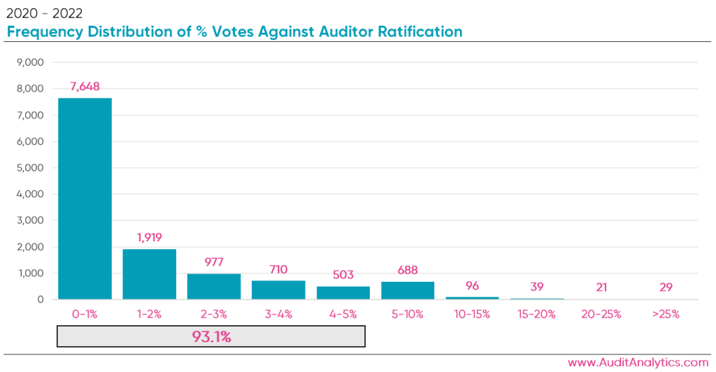 Frequency Distribution of % Votes against auditor ratification 