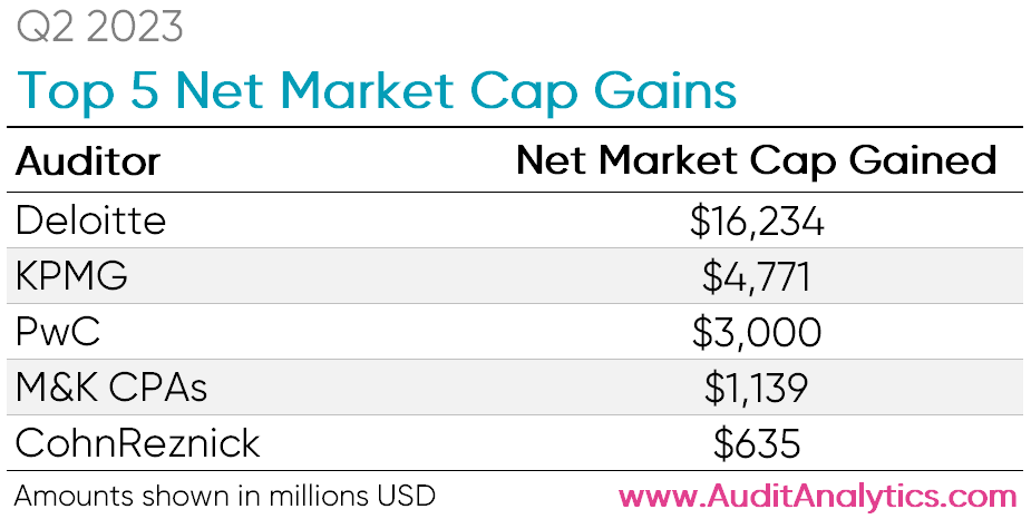 Q2 2023 top 5 net market cap gains