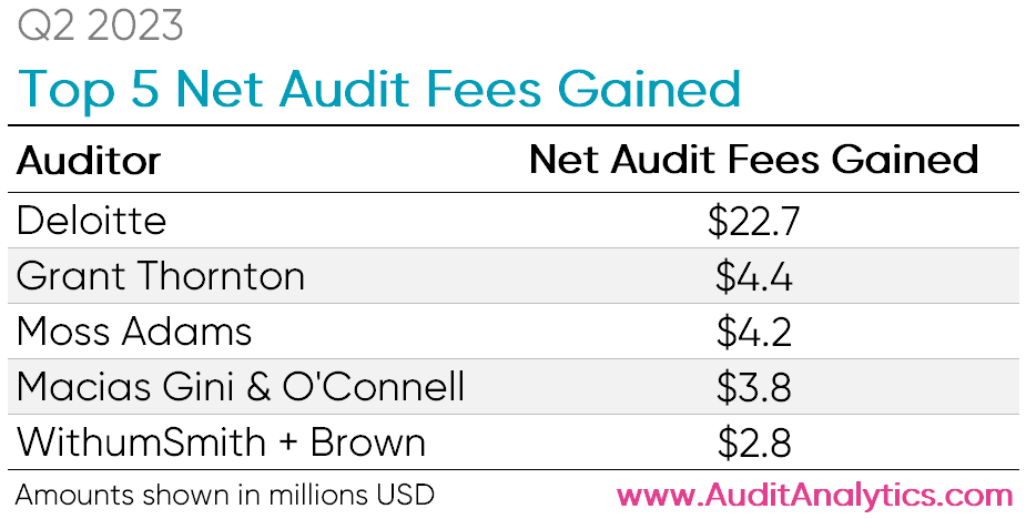 Q2 2023 Top 5 net audit fees gained
