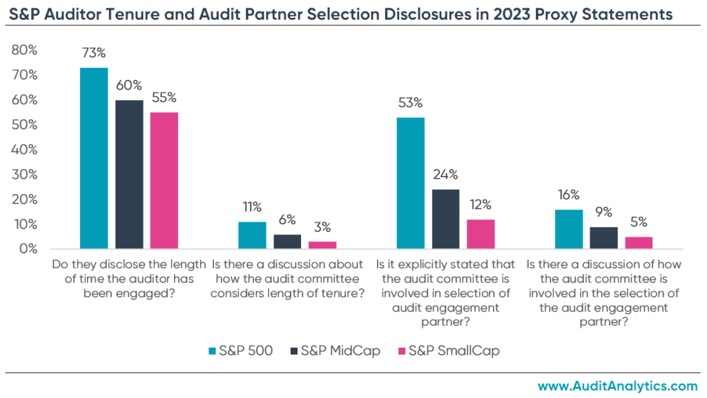 S&P 1500 Auditor Tenure and Audit Partner Selection Disclosures in 2023 Proxy Statements