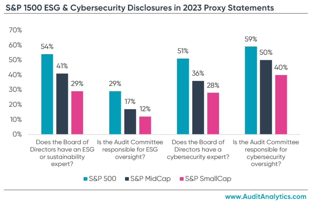S&P 1500 ESG & Cybersecurity Disclosure in 2023 Proxy Statements