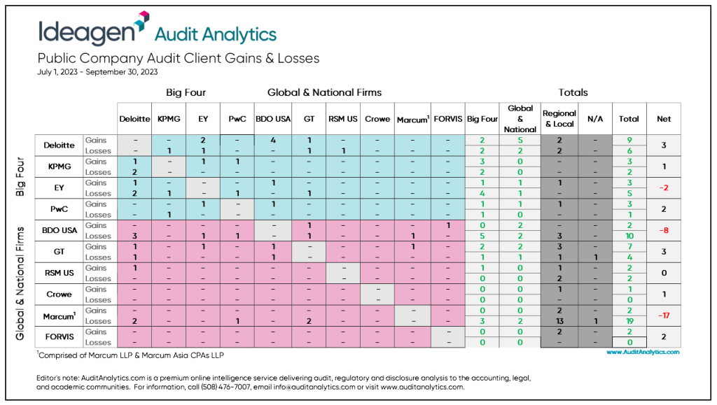 public company audit clients gains & losses